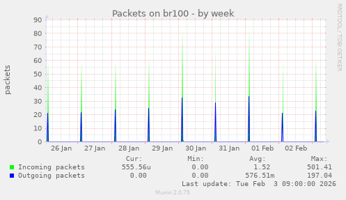 Packets on br100