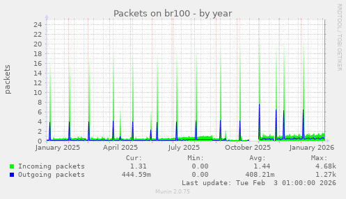 Packets on br100