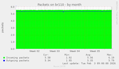 Packets on br110