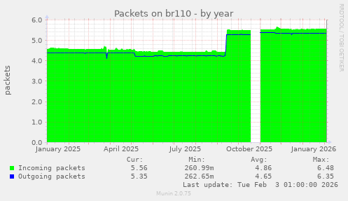 Packets on br110