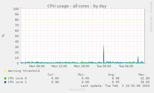 CPU usage - all cores