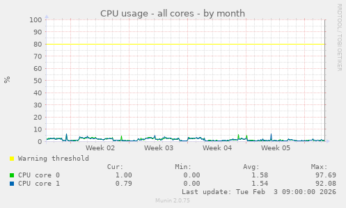 CPU usage - all cores