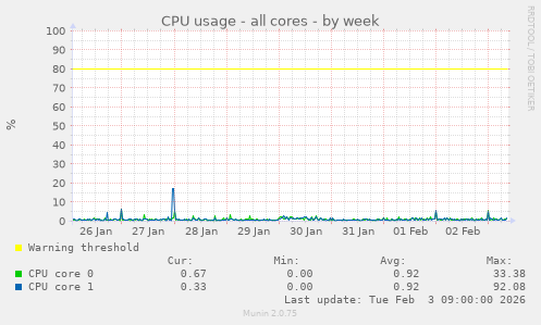 CPU usage - all cores