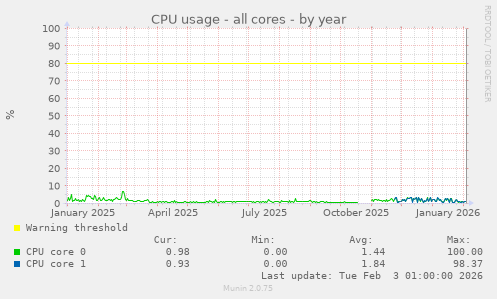 CPU usage - all cores