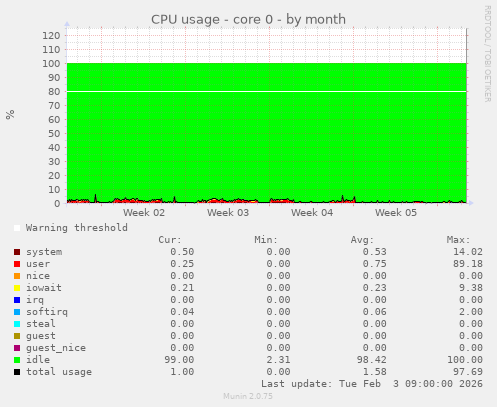 CPU usage - core 0
