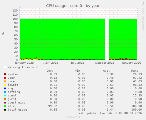 CPU usage - core 0
