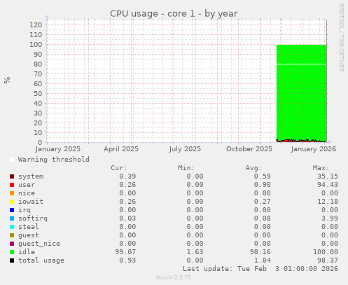 CPU usage - core 1