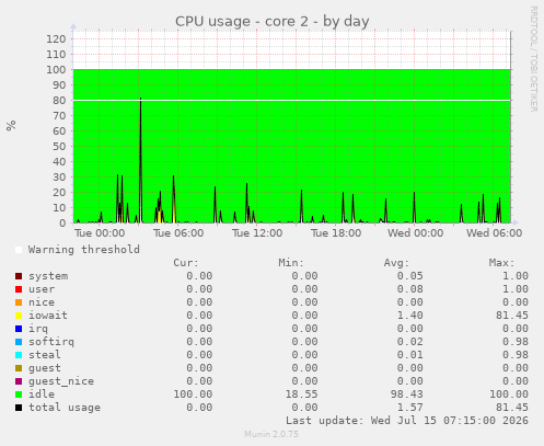 CPU usage - core 2