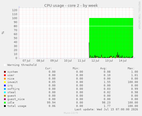 CPU usage - core 2