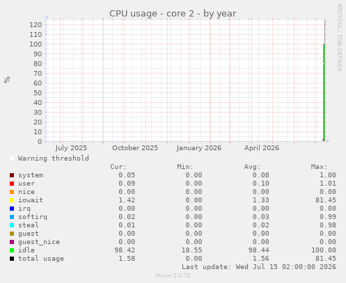 CPU usage - core 2