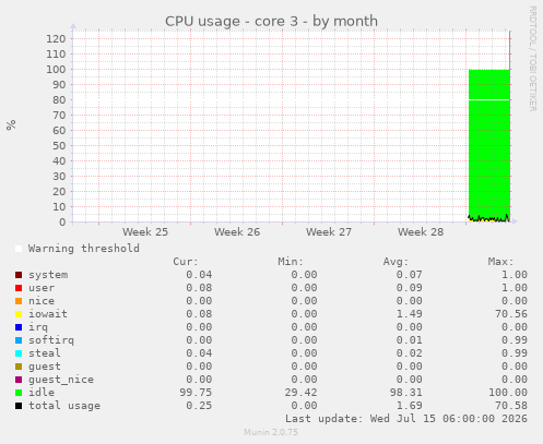 CPU usage - core 3