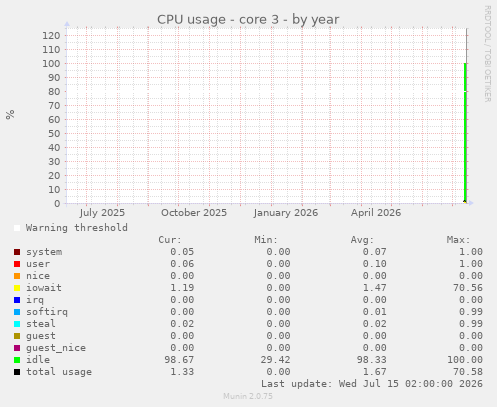 CPU usage - core 3
