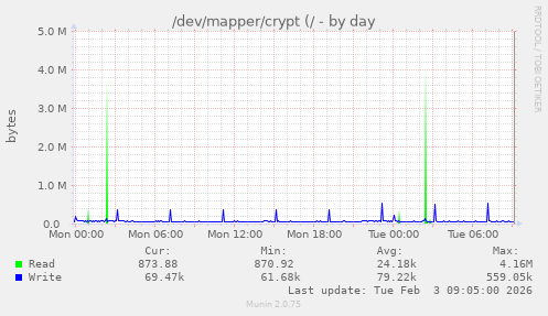 /dev/mapper/crypt (/