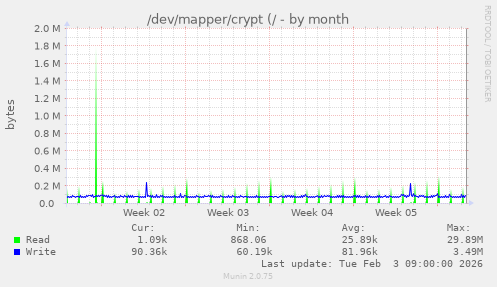 /dev/mapper/crypt (/