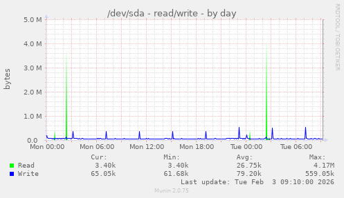 /dev/sda - read/write