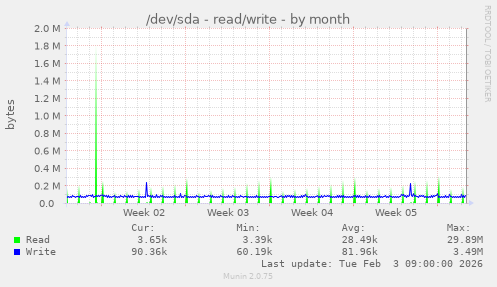 /dev/sda - read/write