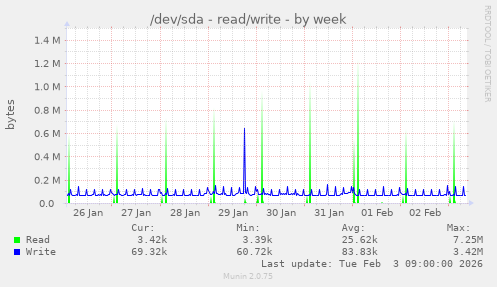 /dev/sda - read/write