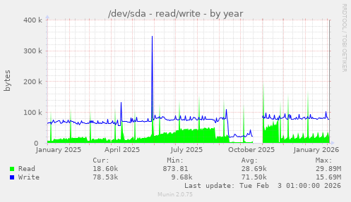 /dev/sda - read/write