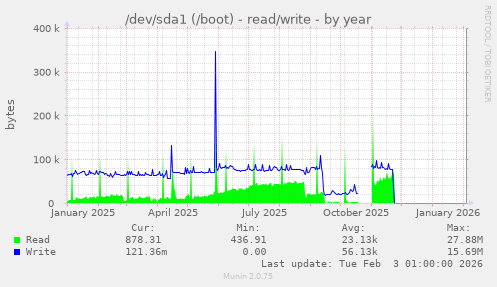 /dev/sda1 (/boot) - read/write
