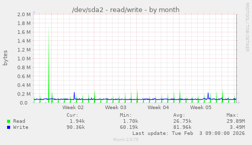 /dev/sda2 - read/write