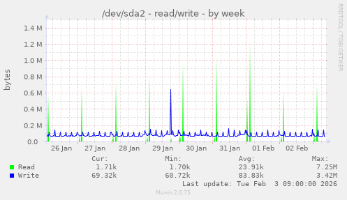 /dev/sda2 - read/write