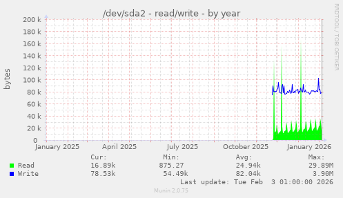 /dev/sda2 - read/write