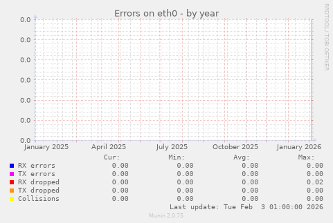 Errors on eth0