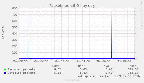 Packets on eth0