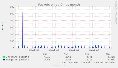 Packets on eth0