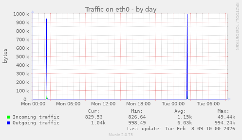 Traffic on eth0