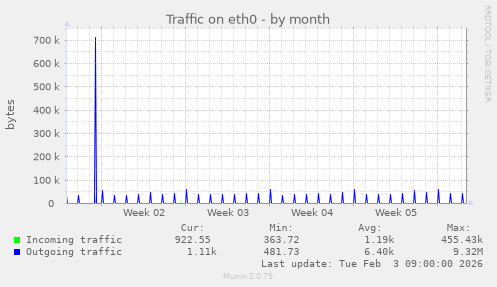 Traffic on eth0