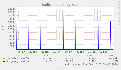Traffic on eth0