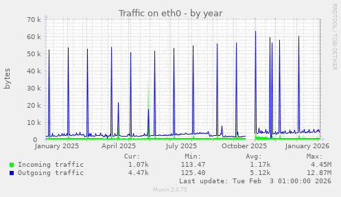Traffic on eth0