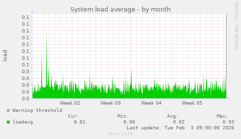 System load average