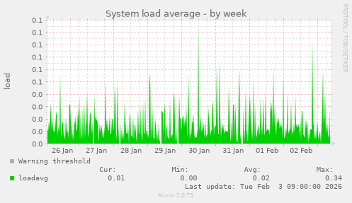 System load average
