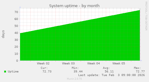 System uptime