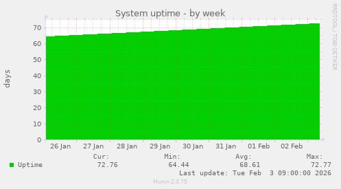 System uptime