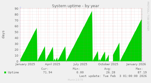 System uptime