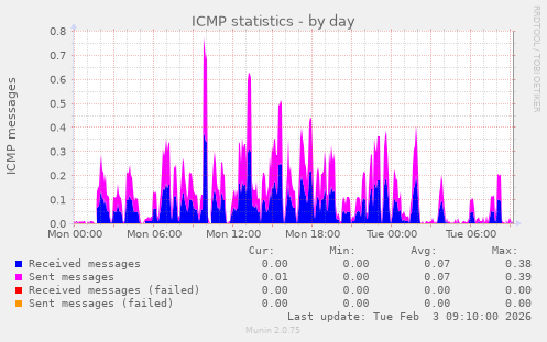 ICMP statistics