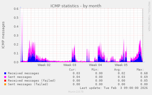 ICMP statistics