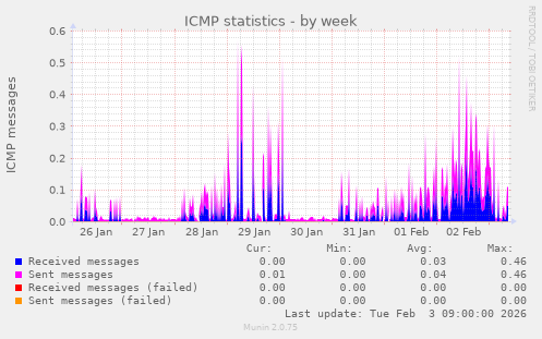 ICMP statistics