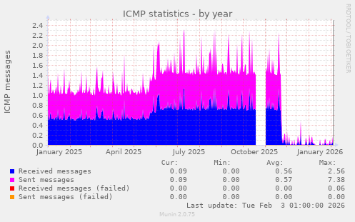 ICMP statistics