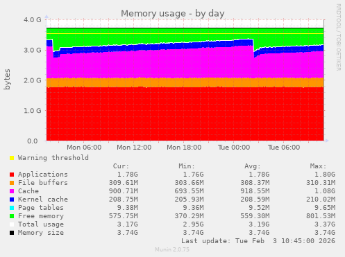 Memory usage