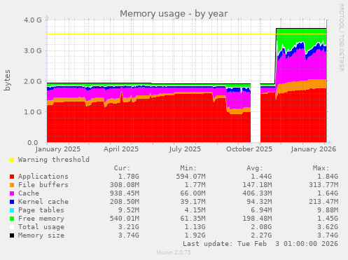 Memory usage