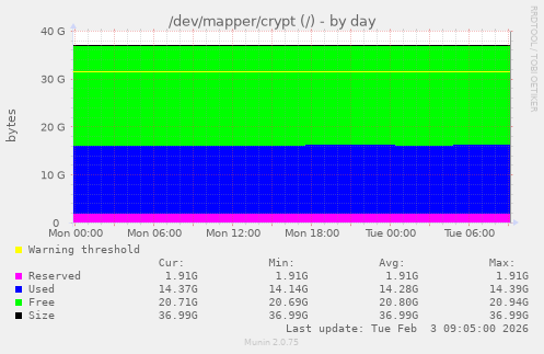 /dev/mapper/crypt (/)