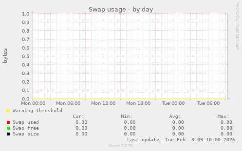 Swap usage