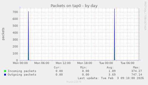 Packets on tap0