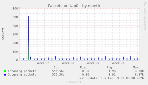 Packets on tap0