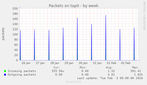 Packets on tap0