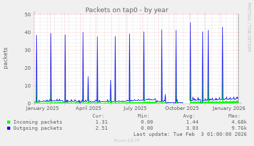 Packets on tap0